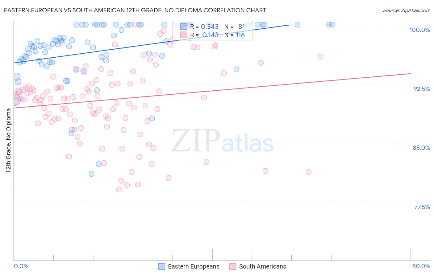 Eastern European vs South American 12th Grade, No Diploma