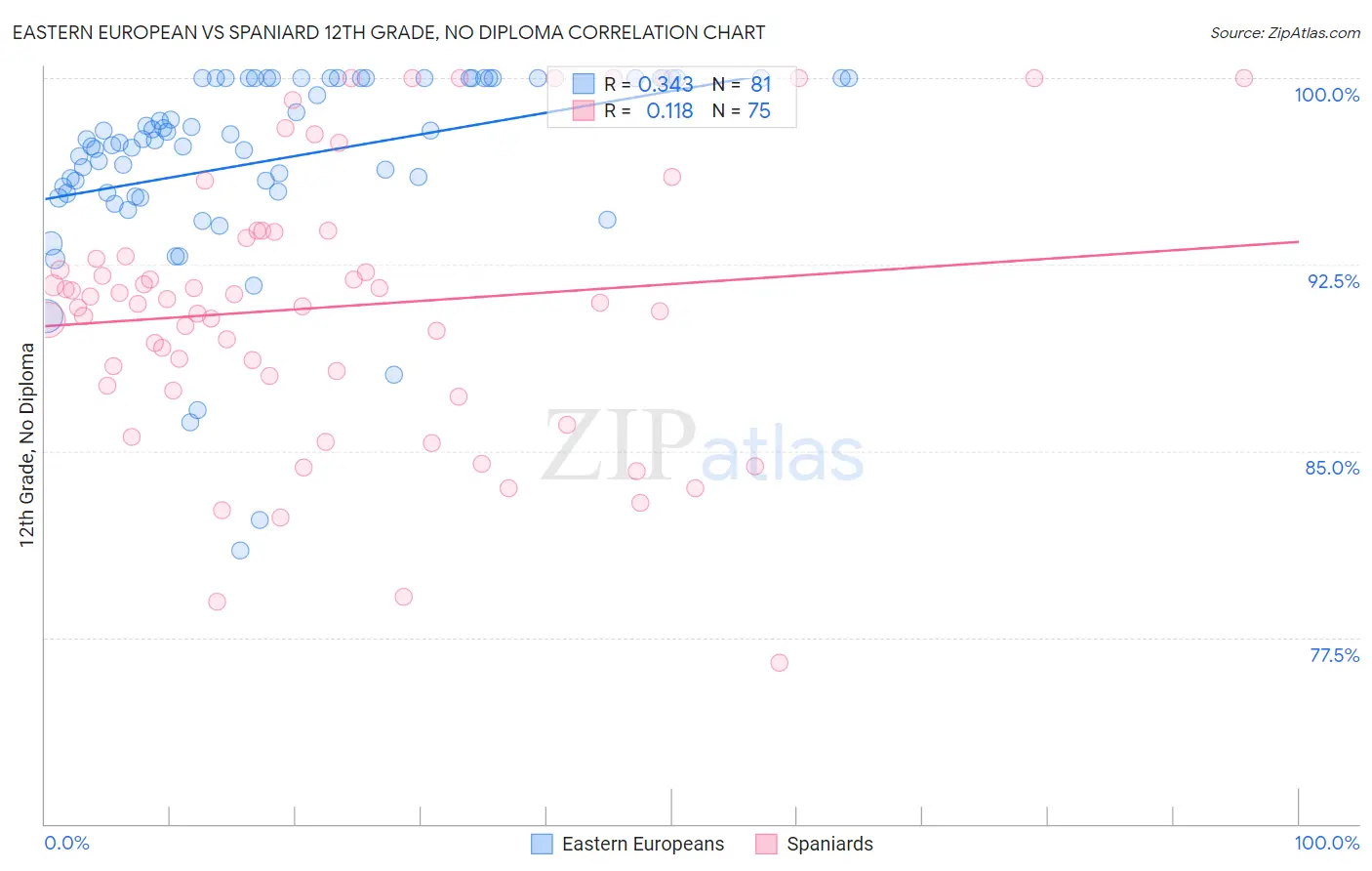Eastern European vs Spaniard 12th Grade, No Diploma