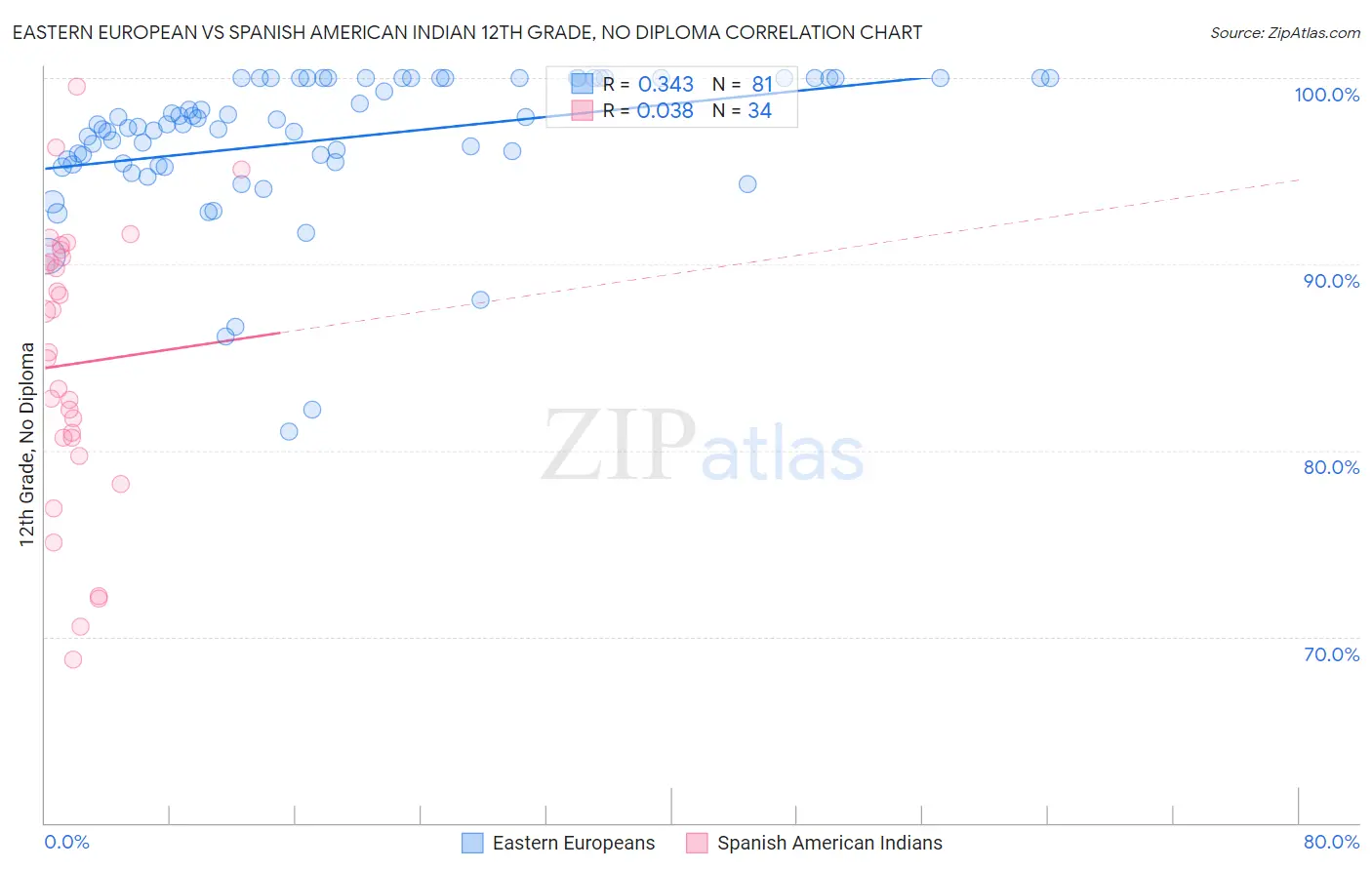 Eastern European vs Spanish American Indian 12th Grade, No Diploma