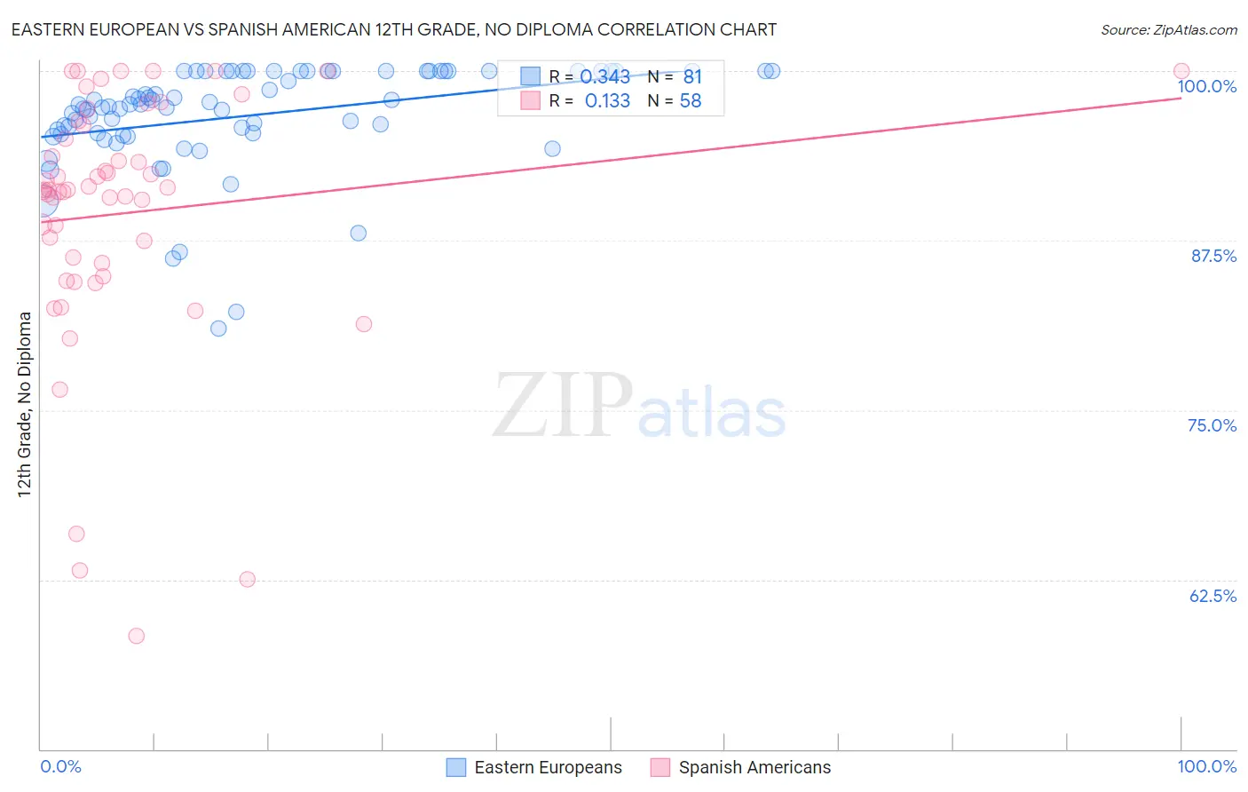 Eastern European vs Spanish American 12th Grade, No Diploma