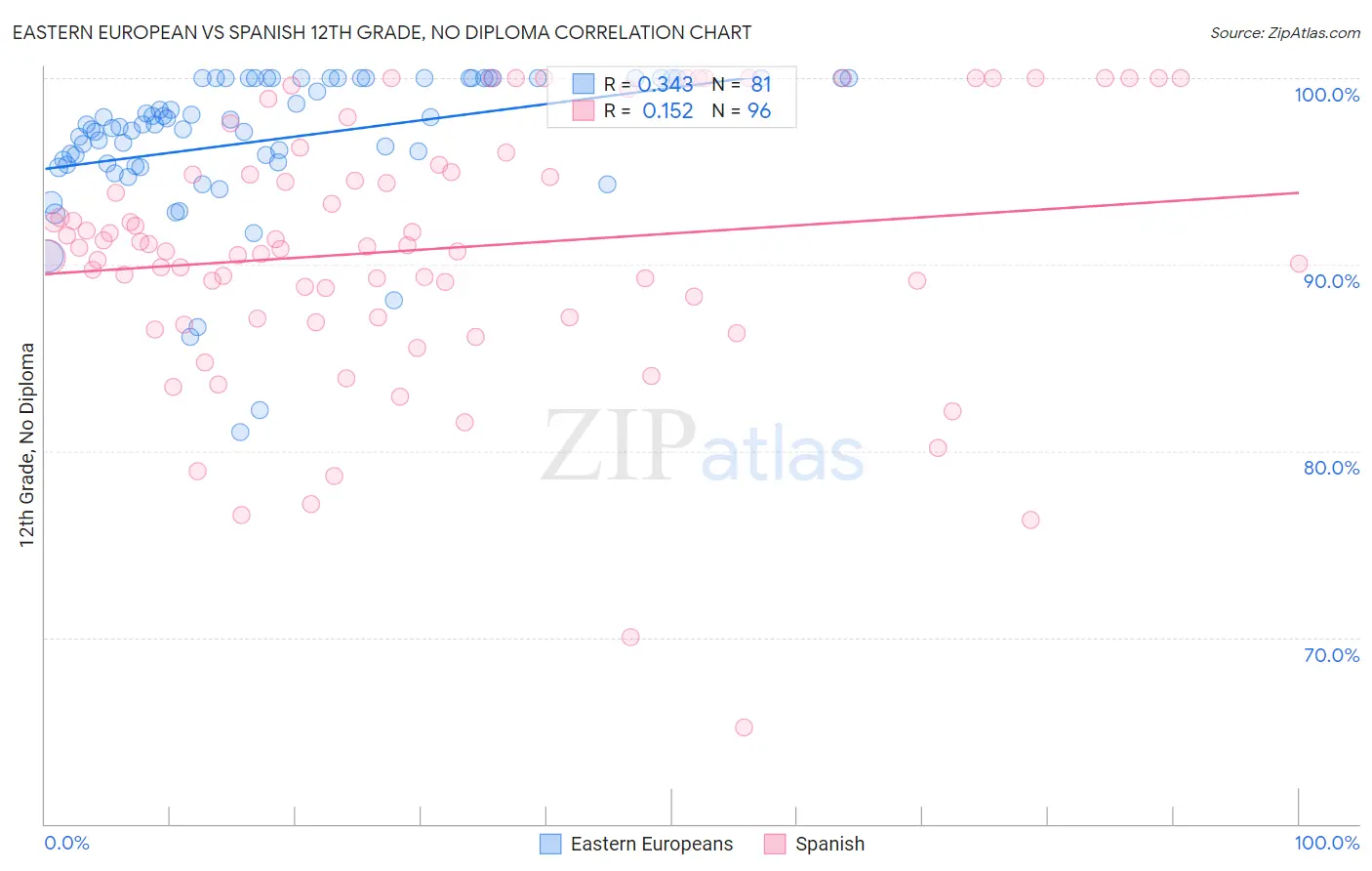 Eastern European vs Spanish 12th Grade, No Diploma