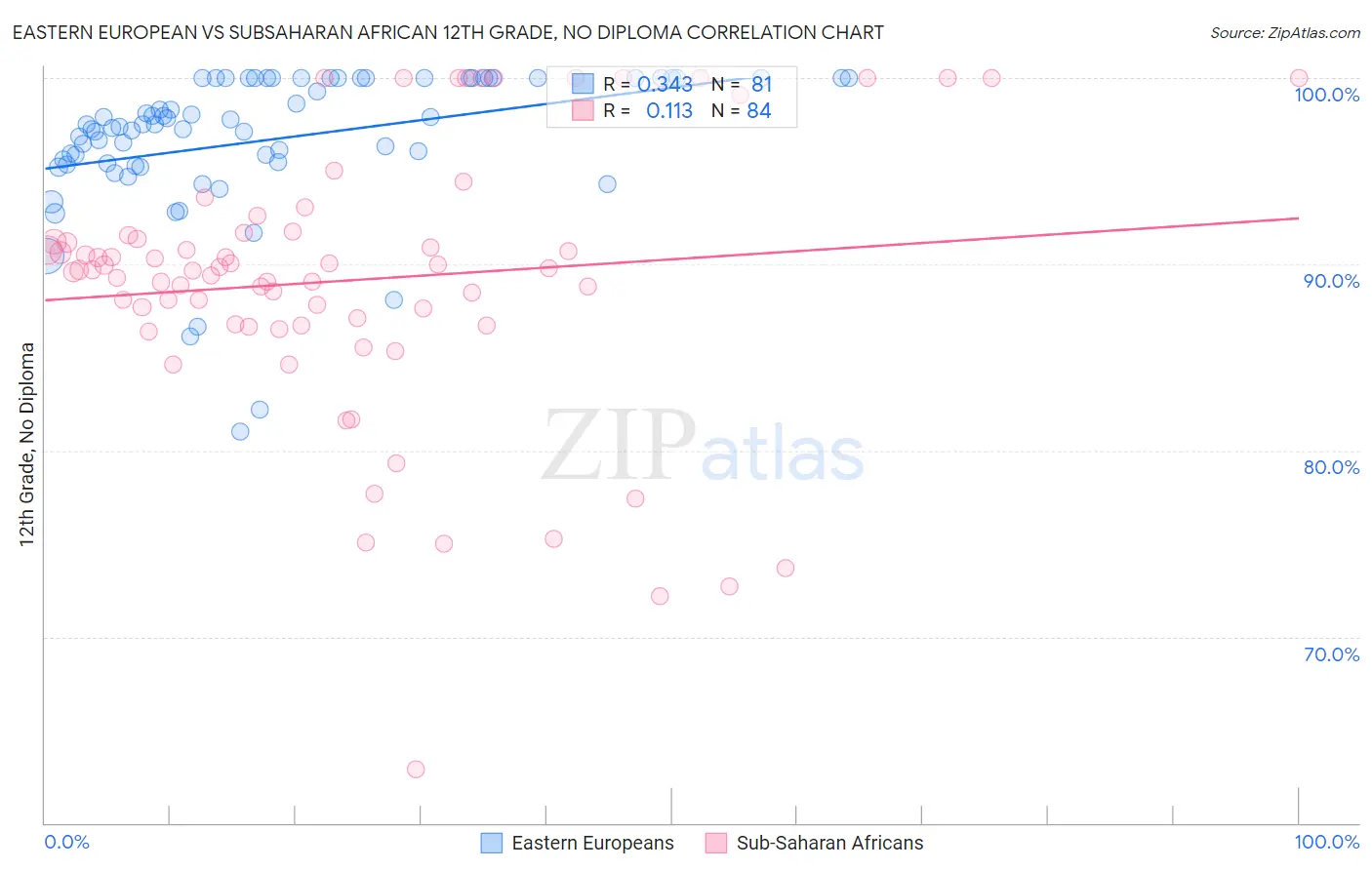 Eastern European vs Subsaharan African 12th Grade, No Diploma