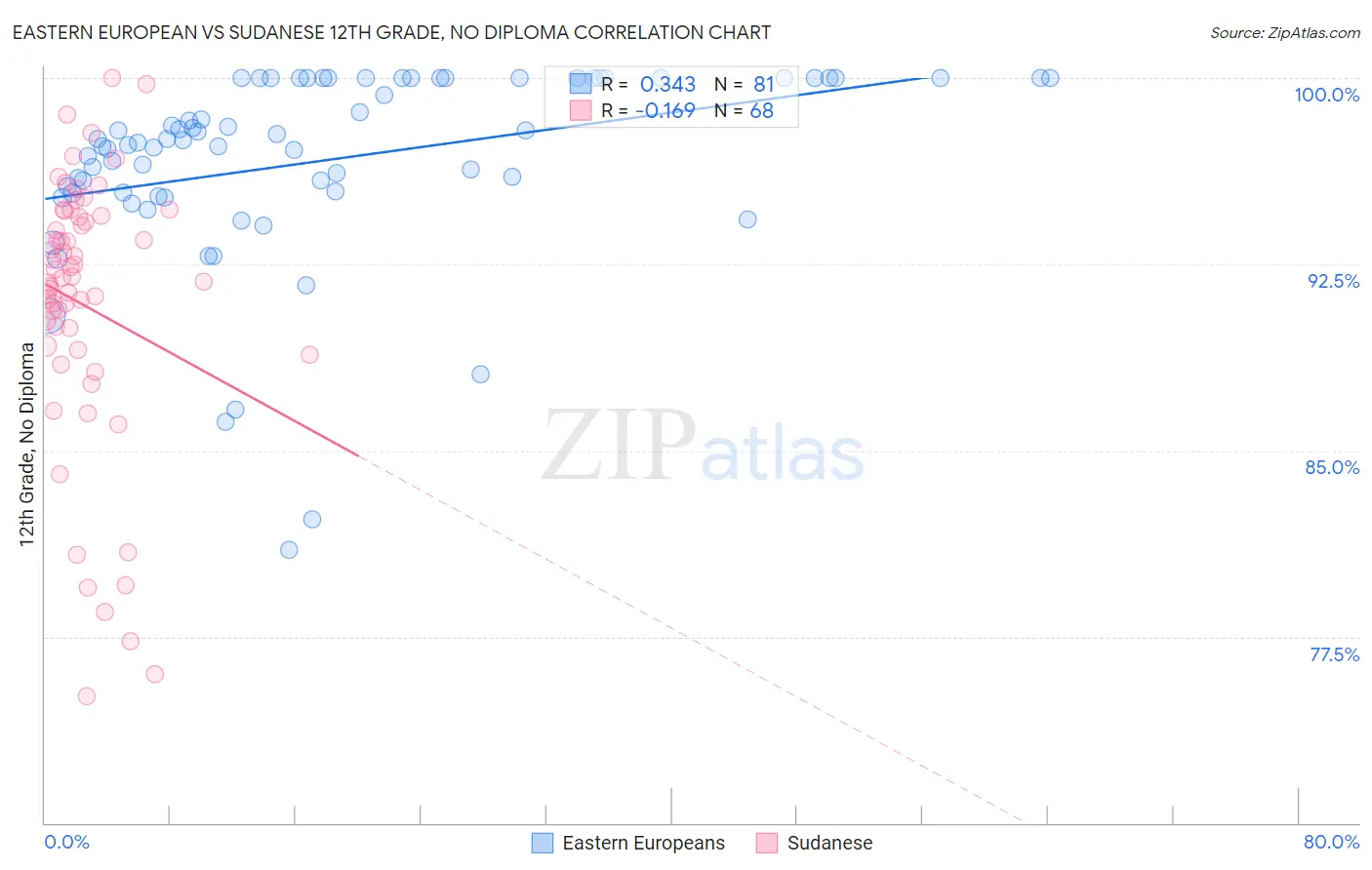 Eastern European vs Sudanese 12th Grade, No Diploma