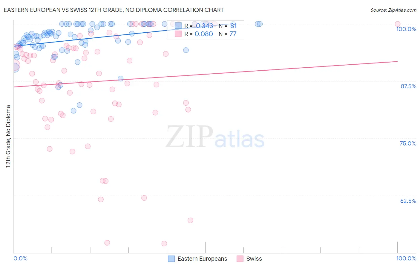 Eastern European vs Swiss 12th Grade, No Diploma