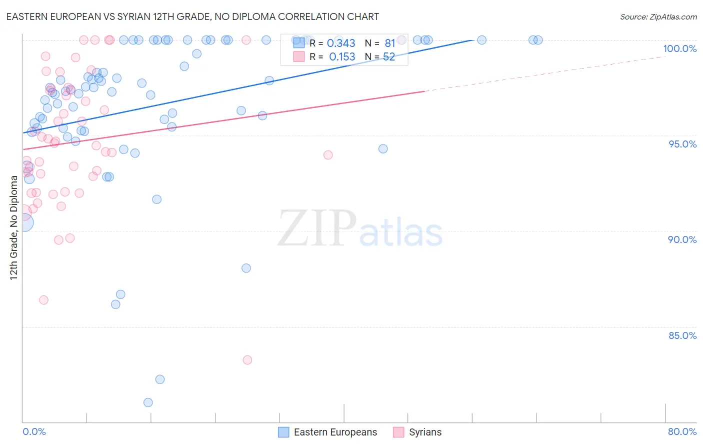 Eastern European vs Syrian 12th Grade, No Diploma