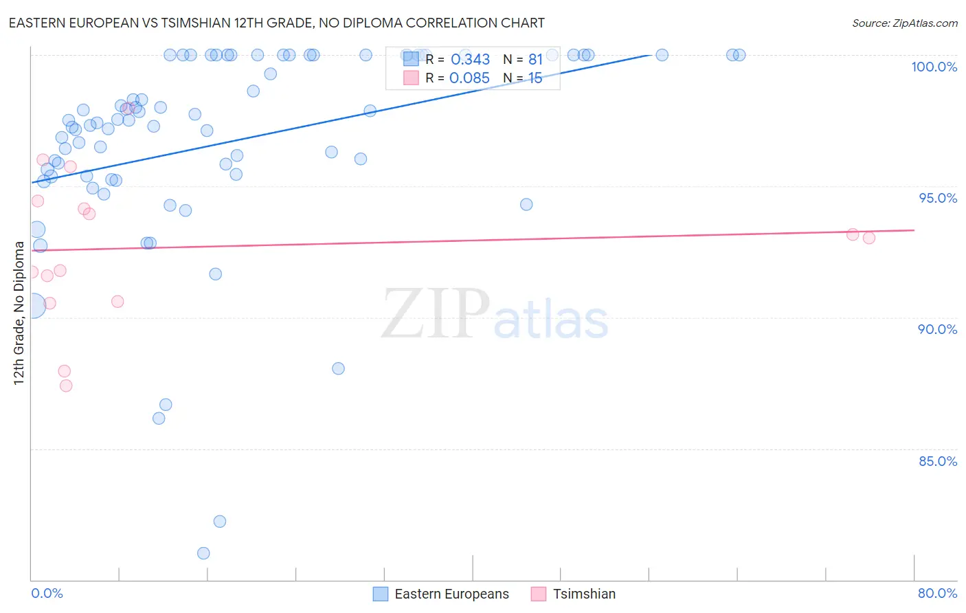 Eastern European vs Tsimshian 12th Grade, No Diploma