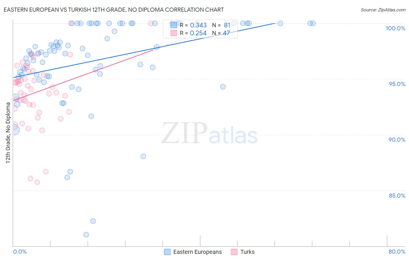Eastern European vs Turkish 12th Grade, No Diploma