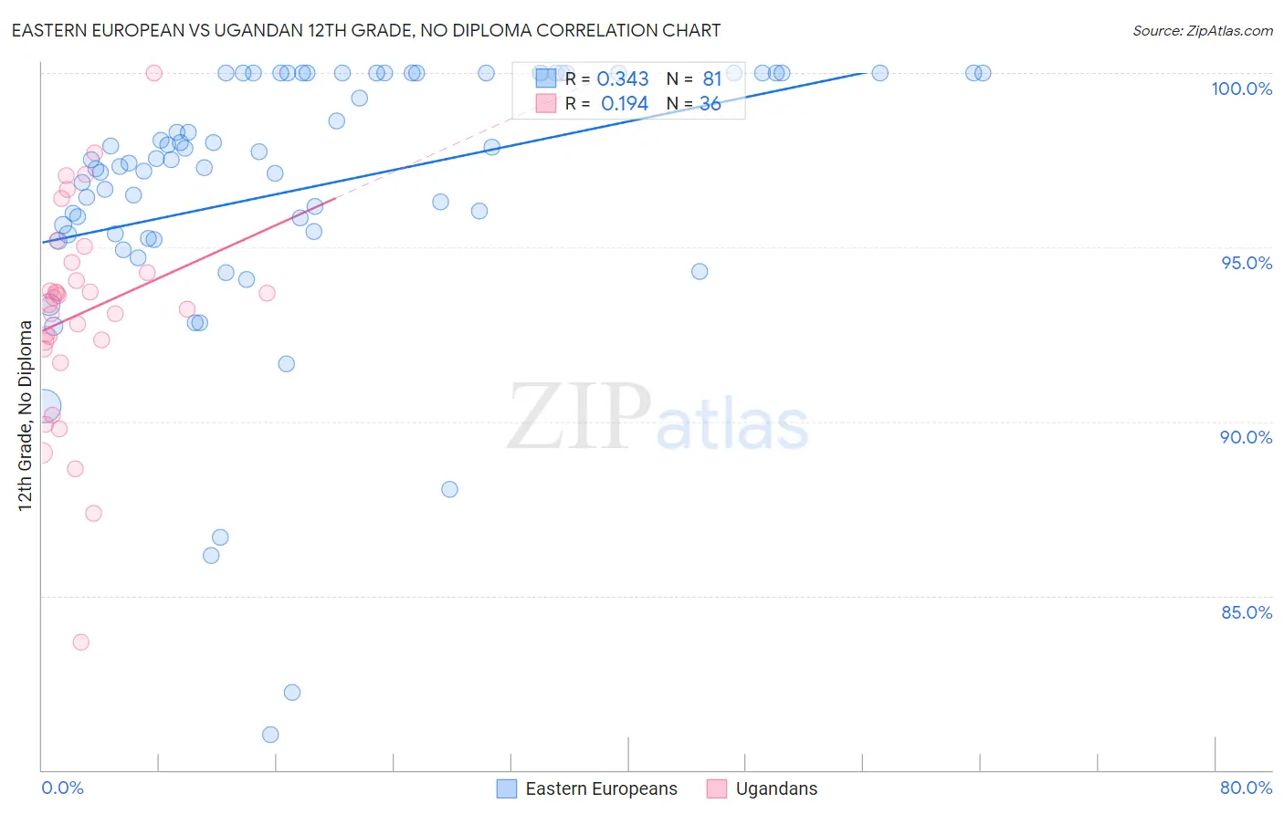Eastern European vs Ugandan 12th Grade, No Diploma