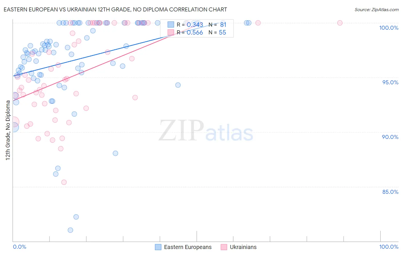 Eastern European vs Ukrainian 12th Grade, No Diploma