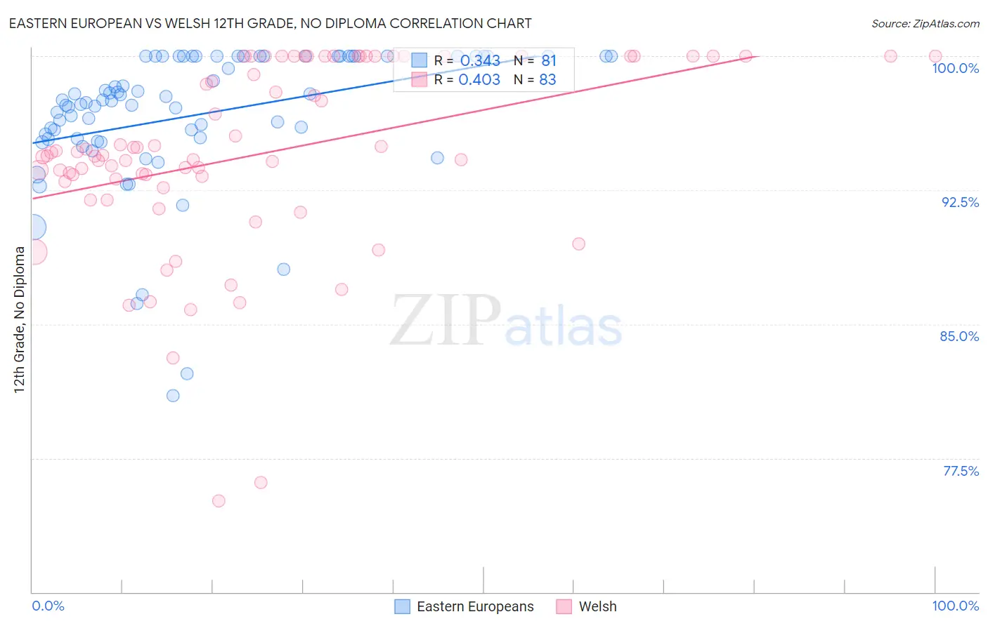 Eastern European vs Welsh 12th Grade, No Diploma