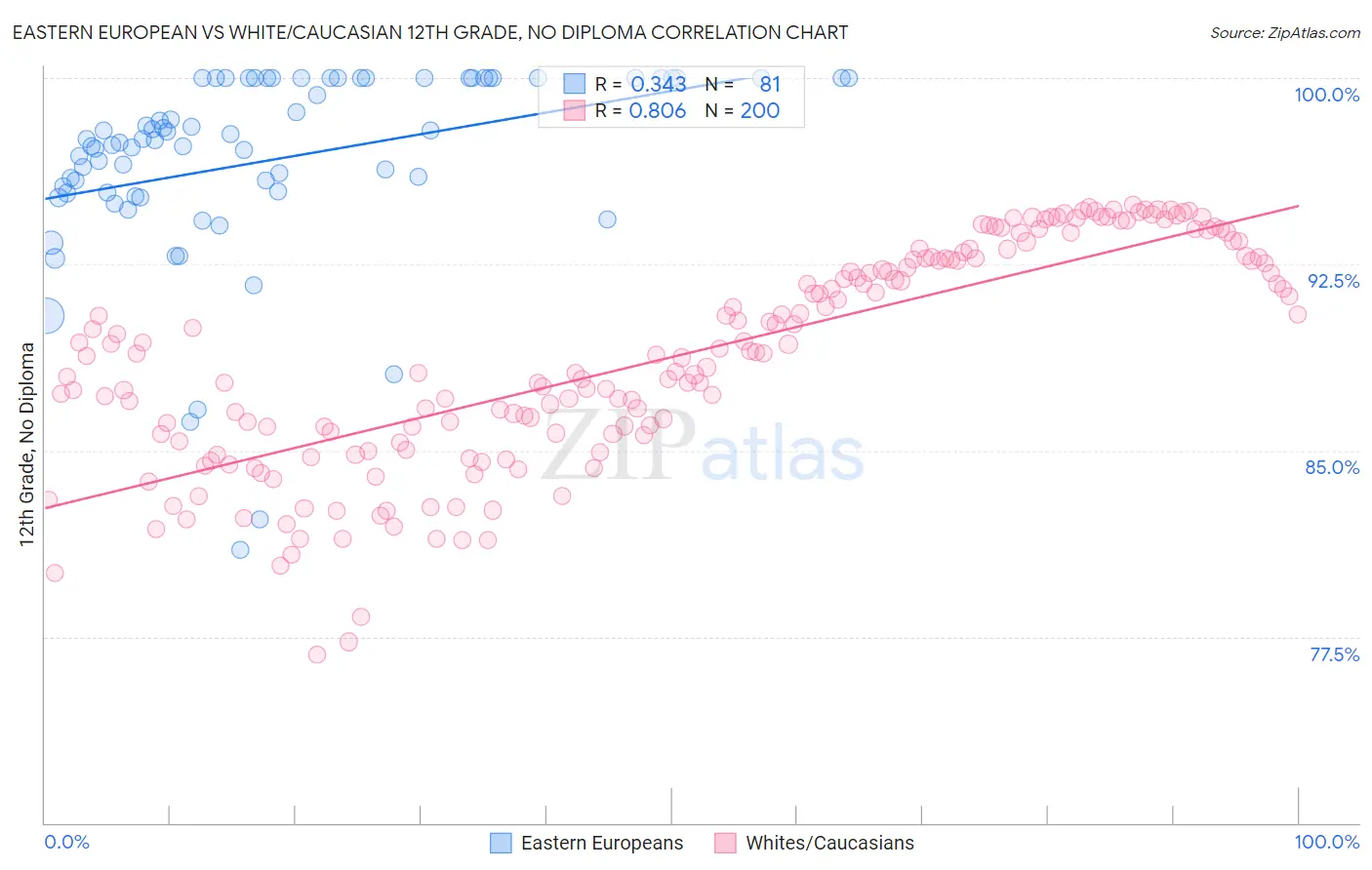 Eastern European vs White/Caucasian 12th Grade, No Diploma