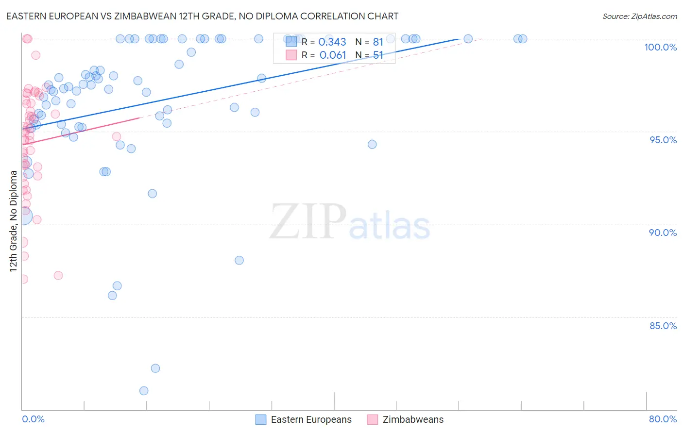 Eastern European vs Zimbabwean 12th Grade, No Diploma