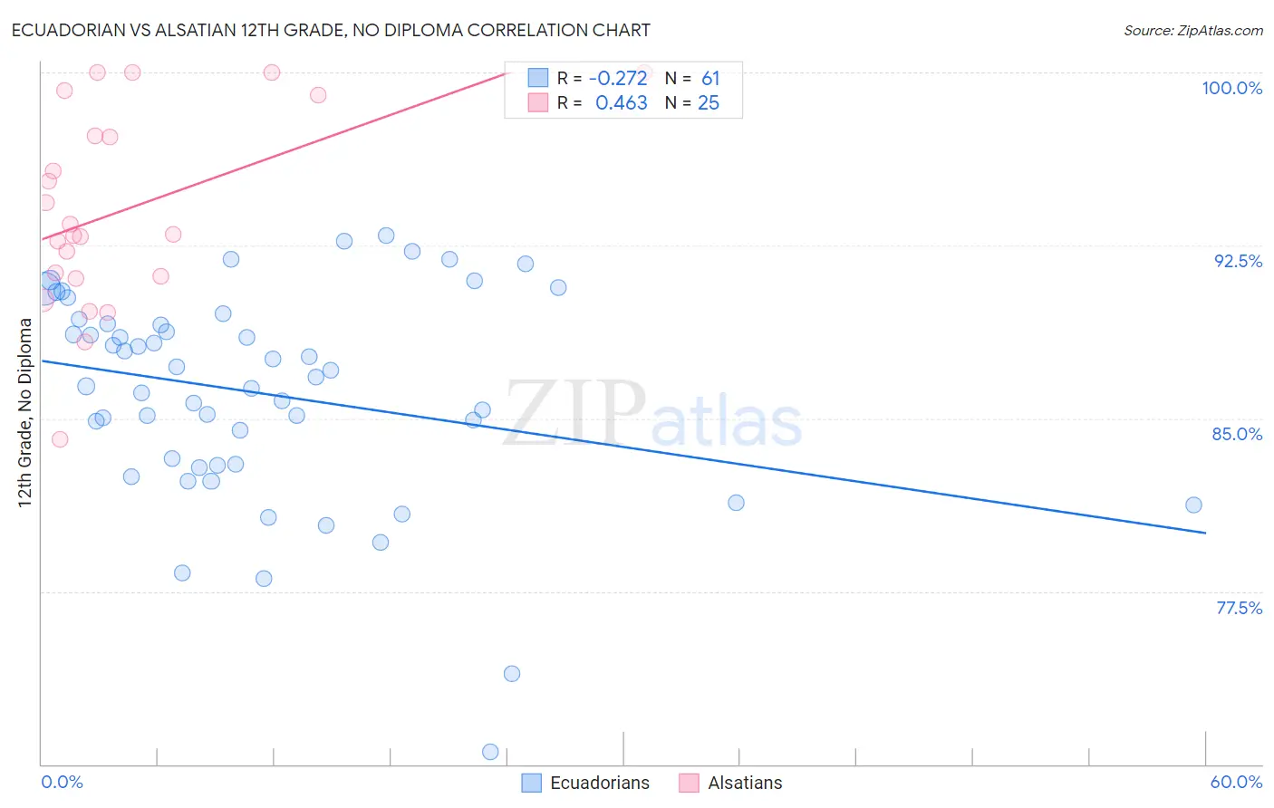 Ecuadorian vs Alsatian 12th Grade, No Diploma