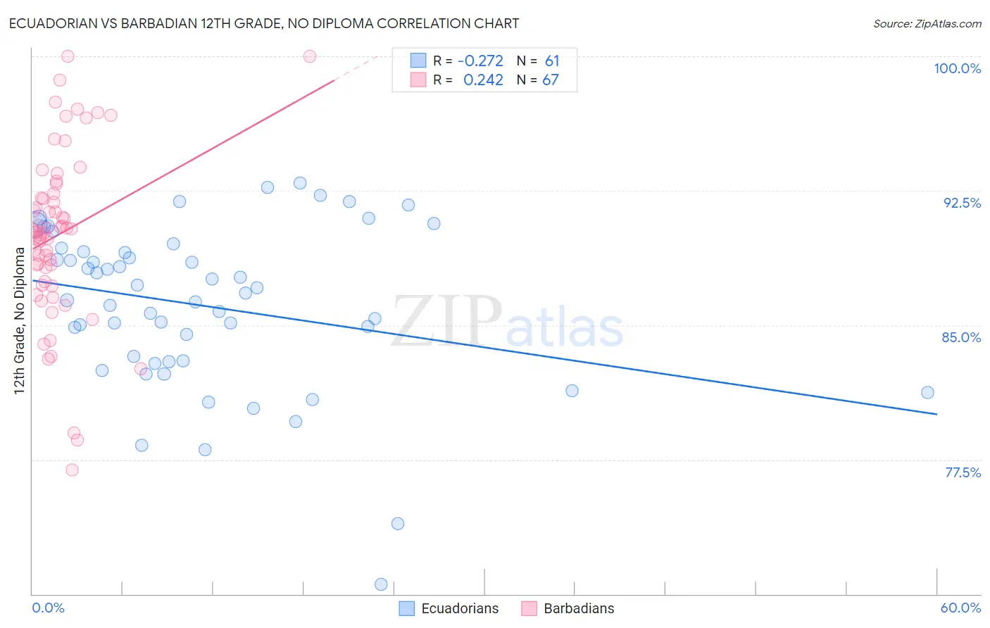 Ecuadorian vs Barbadian 12th Grade, No Diploma