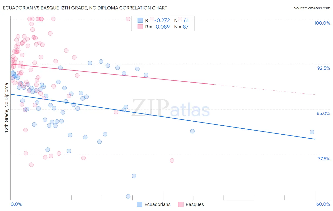 Ecuadorian vs Basque 12th Grade, No Diploma