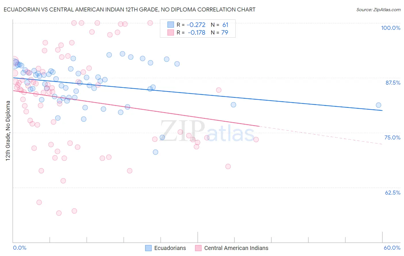 Ecuadorian vs Central American Indian 12th Grade, No Diploma
