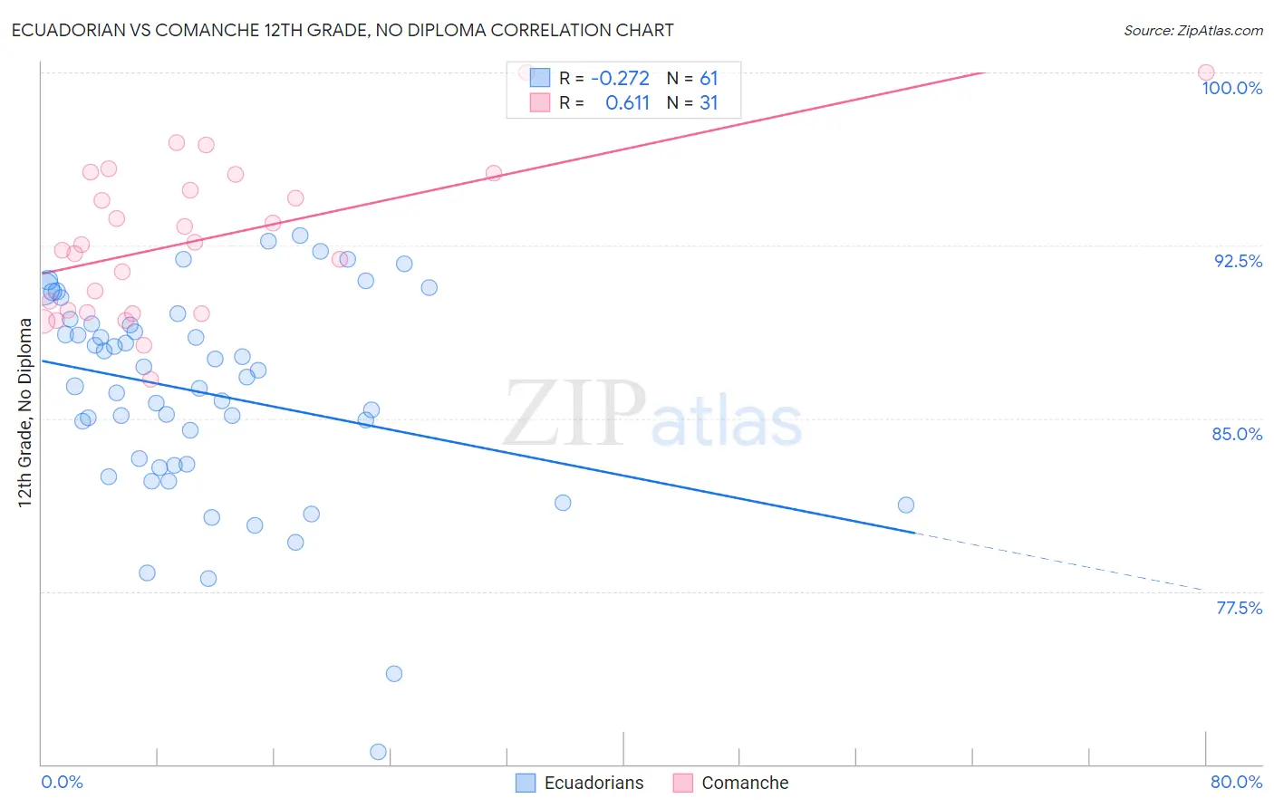 Ecuadorian vs Comanche 12th Grade, No Diploma