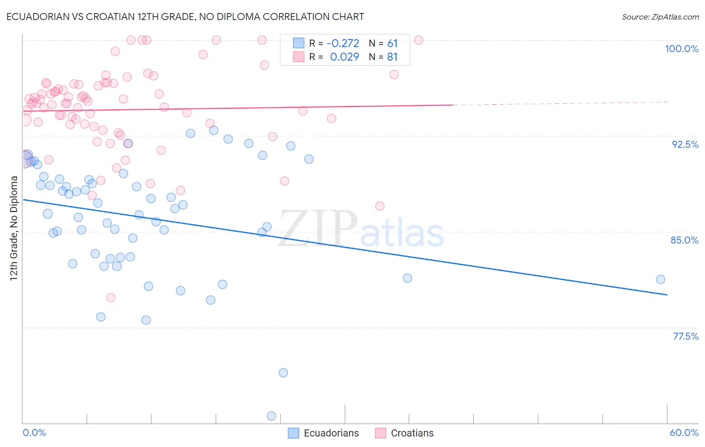 Ecuadorian vs Croatian 12th Grade, No Diploma