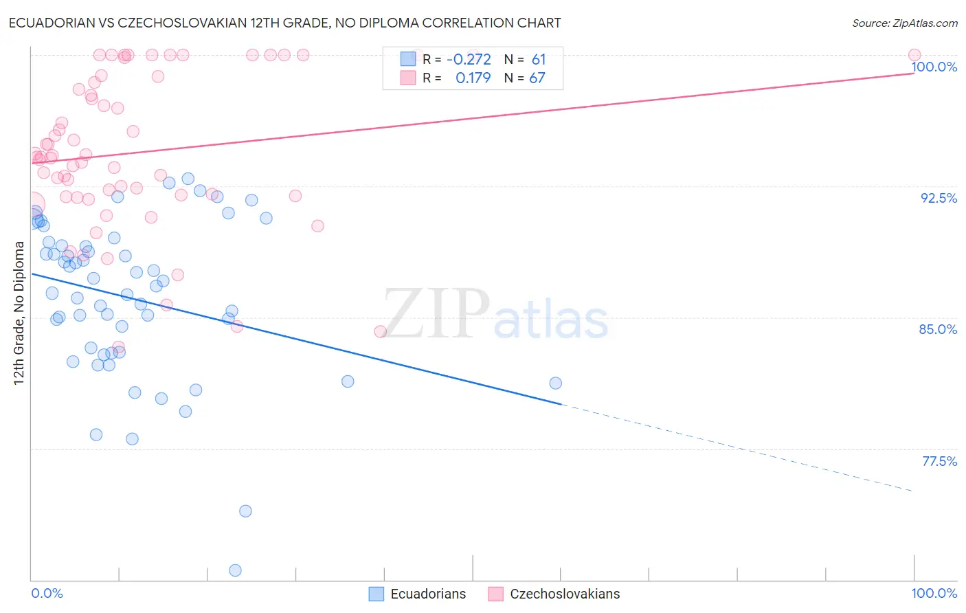 Ecuadorian vs Czechoslovakian 12th Grade, No Diploma