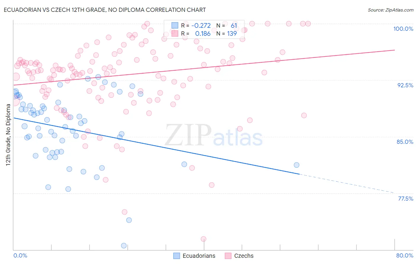 Ecuadorian vs Czech 12th Grade, No Diploma