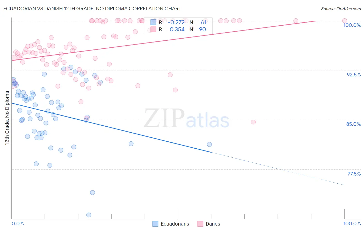 Ecuadorian vs Danish 12th Grade, No Diploma