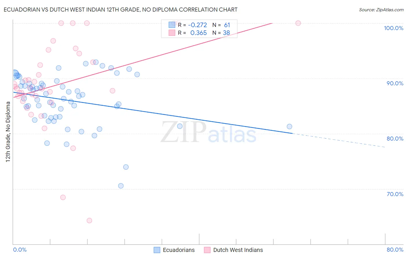Ecuadorian vs Dutch West Indian 12th Grade, No Diploma