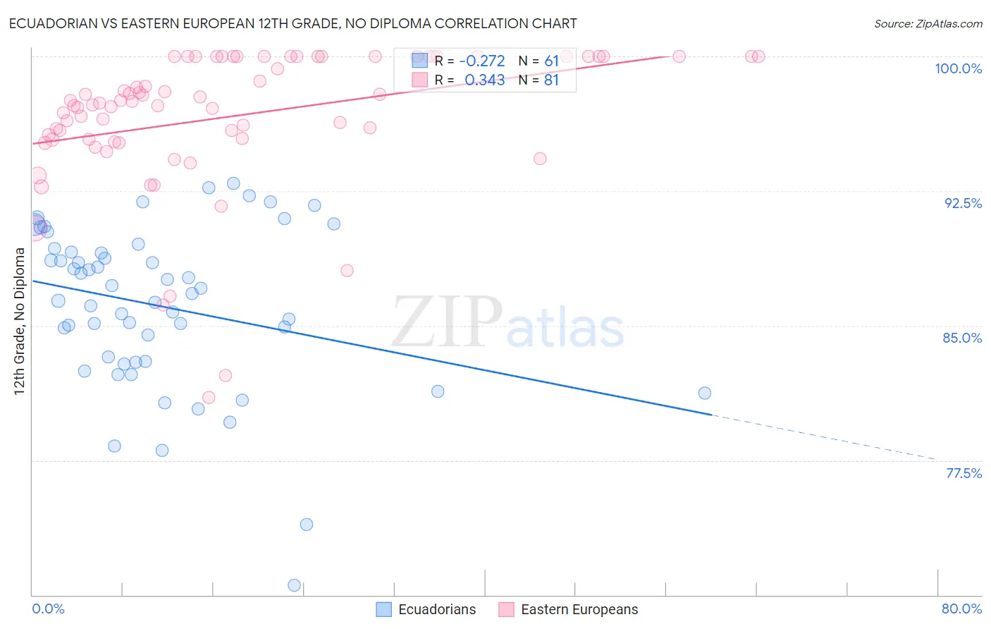 Ecuadorian vs Eastern European 12th Grade, No Diploma
