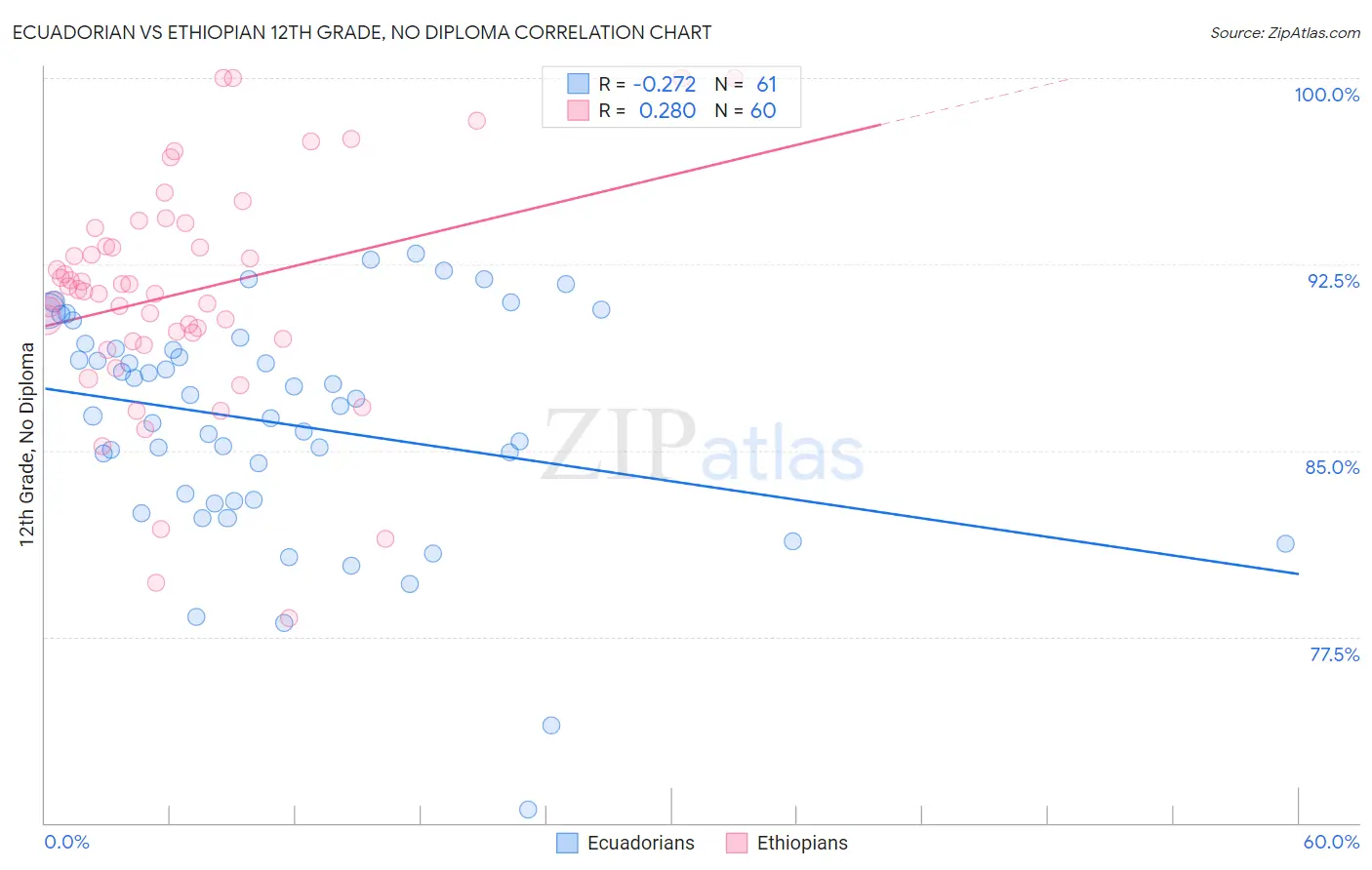 Ecuadorian vs Ethiopian 12th Grade, No Diploma