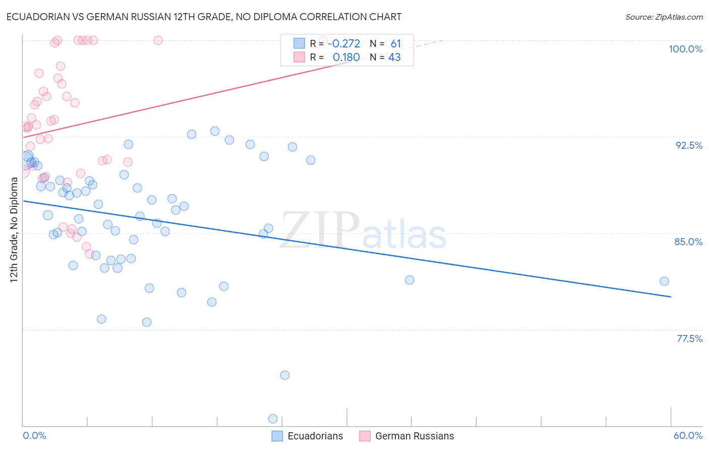 Ecuadorian vs German Russian 12th Grade, No Diploma