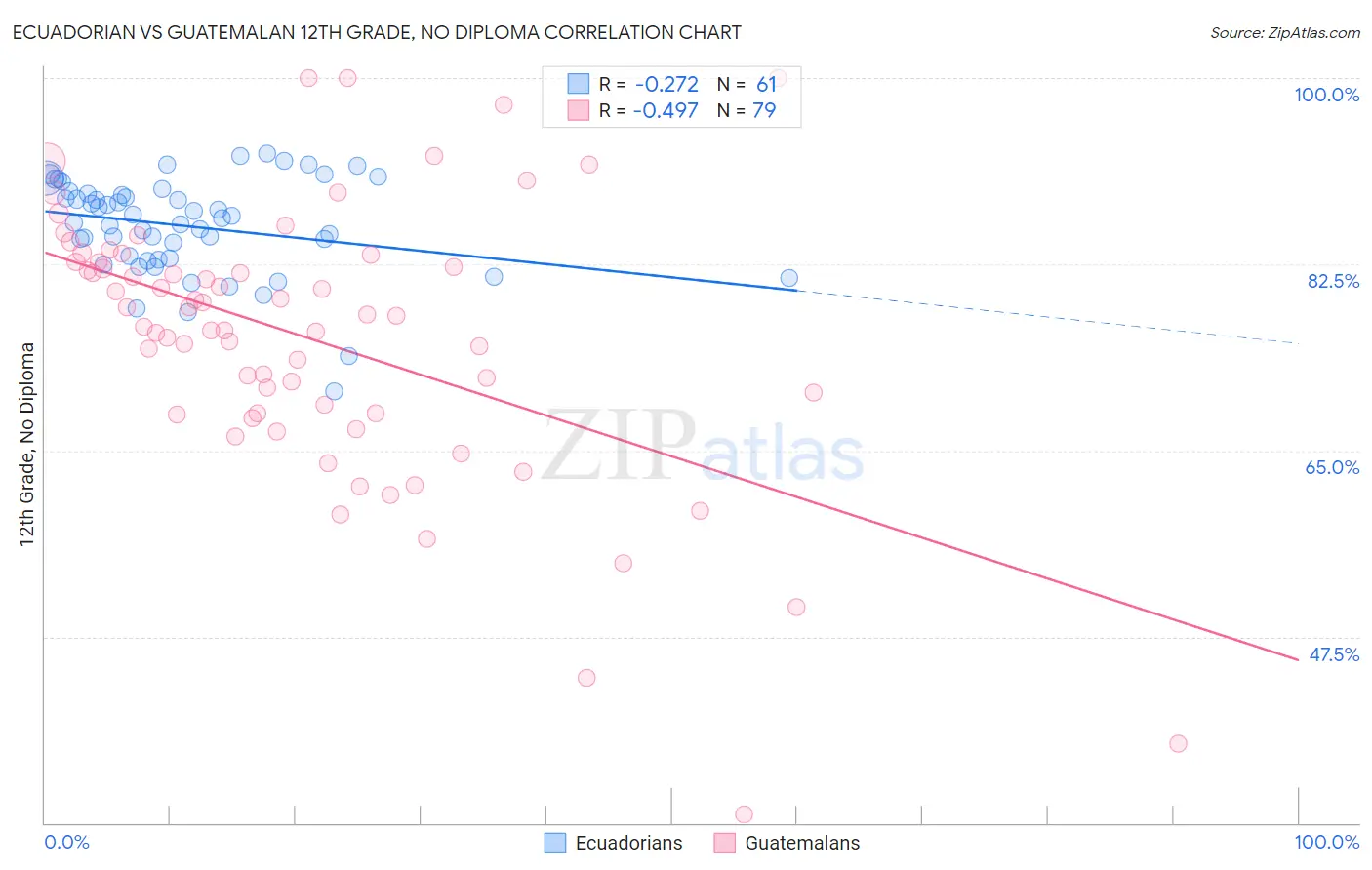 Ecuadorian vs Guatemalan 12th Grade, No Diploma