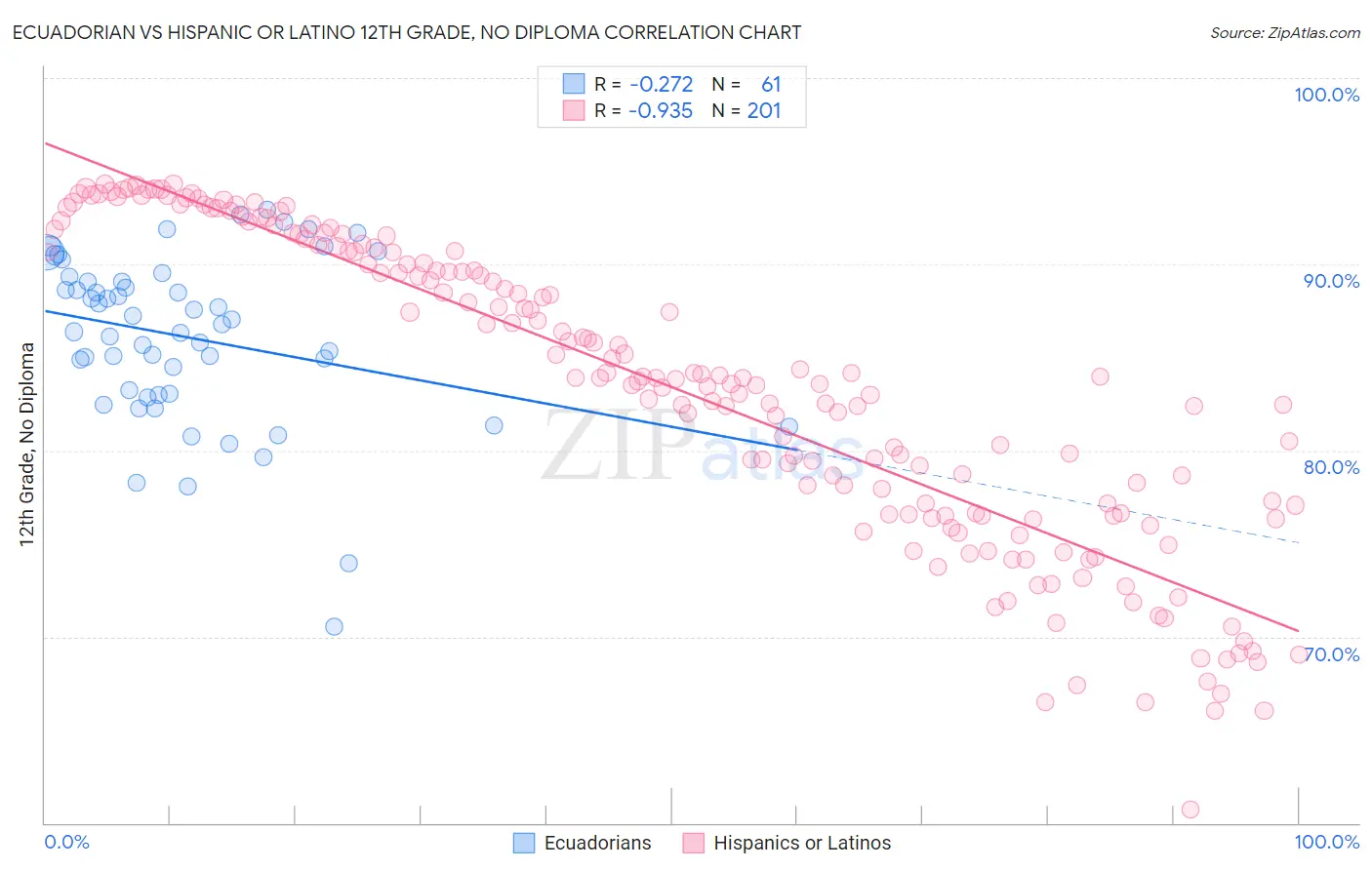 Ecuadorian vs Hispanic or Latino 12th Grade, No Diploma