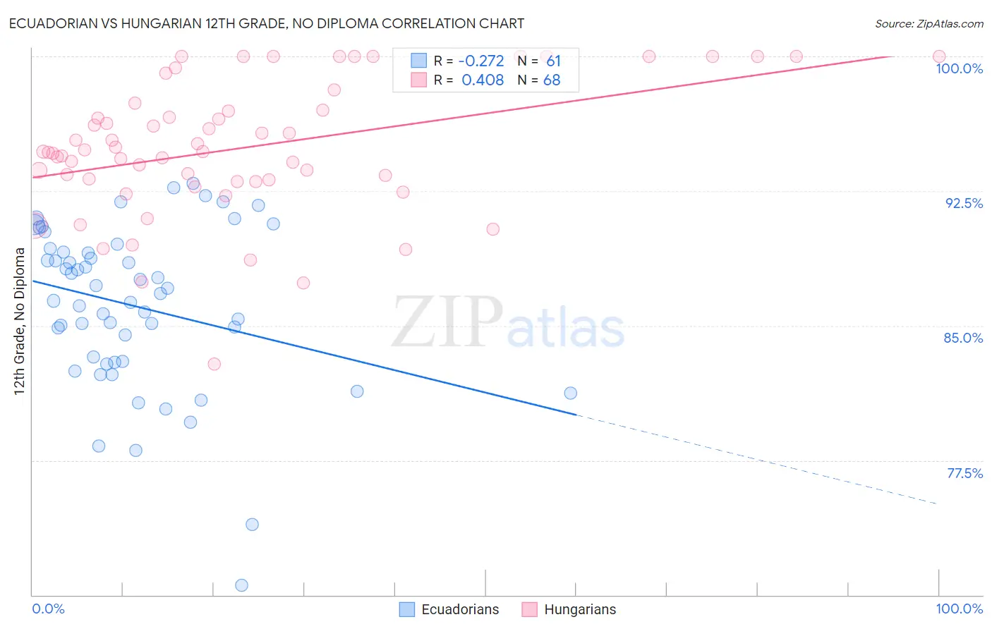 Ecuadorian vs Hungarian 12th Grade, No Diploma