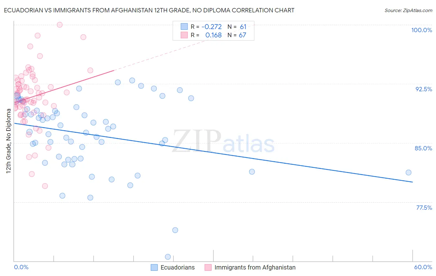 Ecuadorian vs Immigrants from Afghanistan 12th Grade, No Diploma