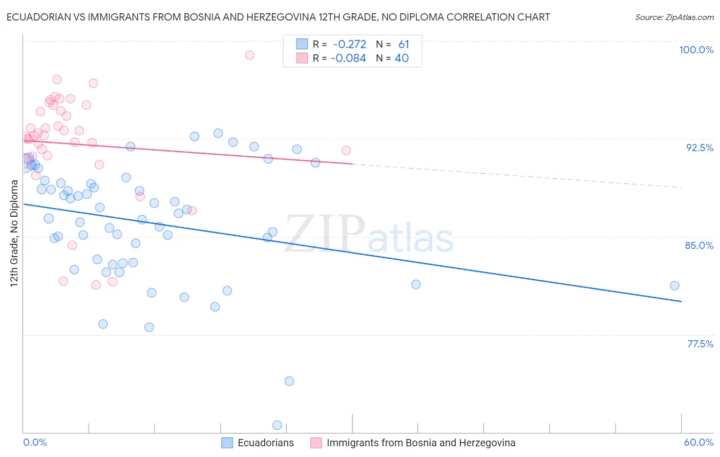 Ecuadorian vs Immigrants from Bosnia and Herzegovina 12th Grade, No Diploma