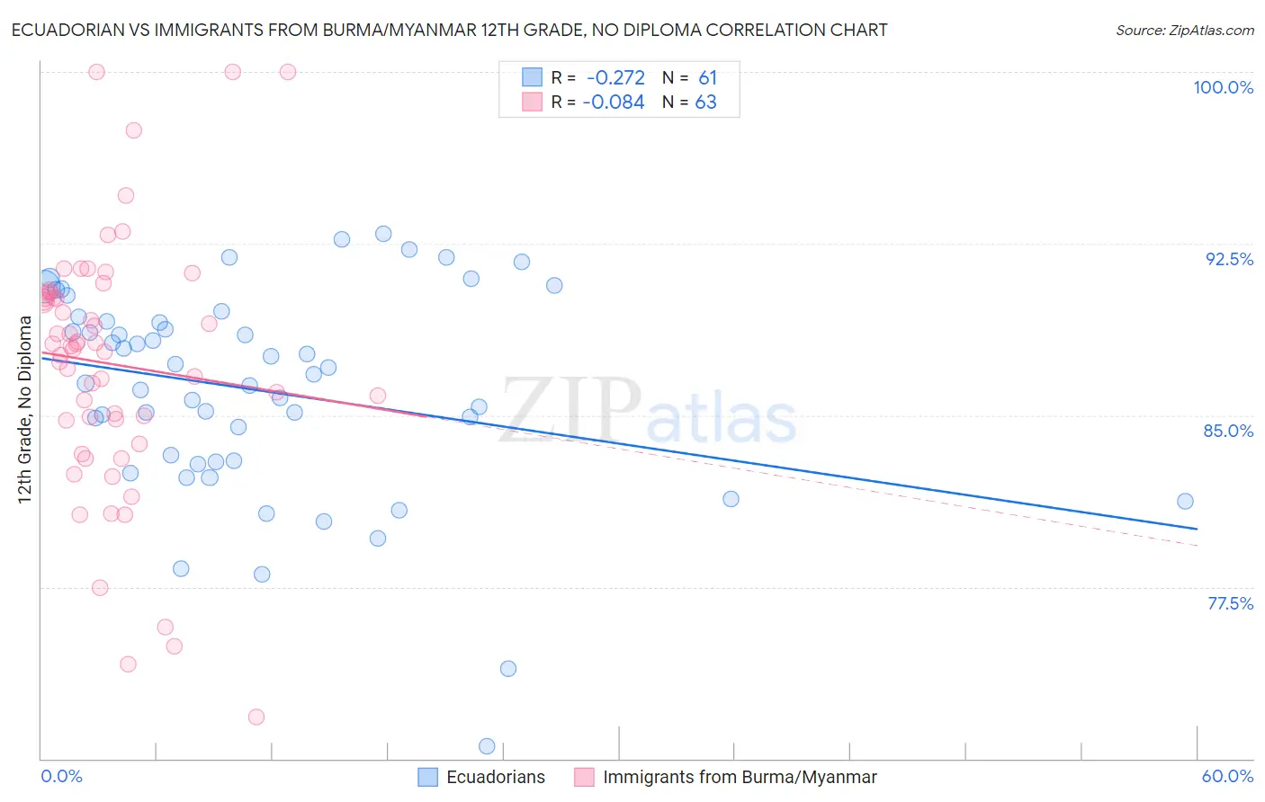Ecuadorian vs Immigrants from Burma/Myanmar 12th Grade, No Diploma