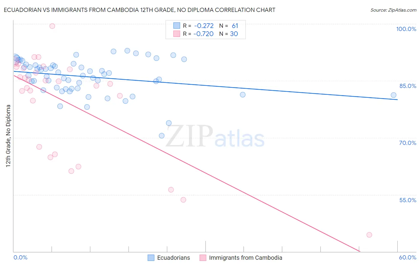 Ecuadorian vs Immigrants from Cambodia 12th Grade, No Diploma