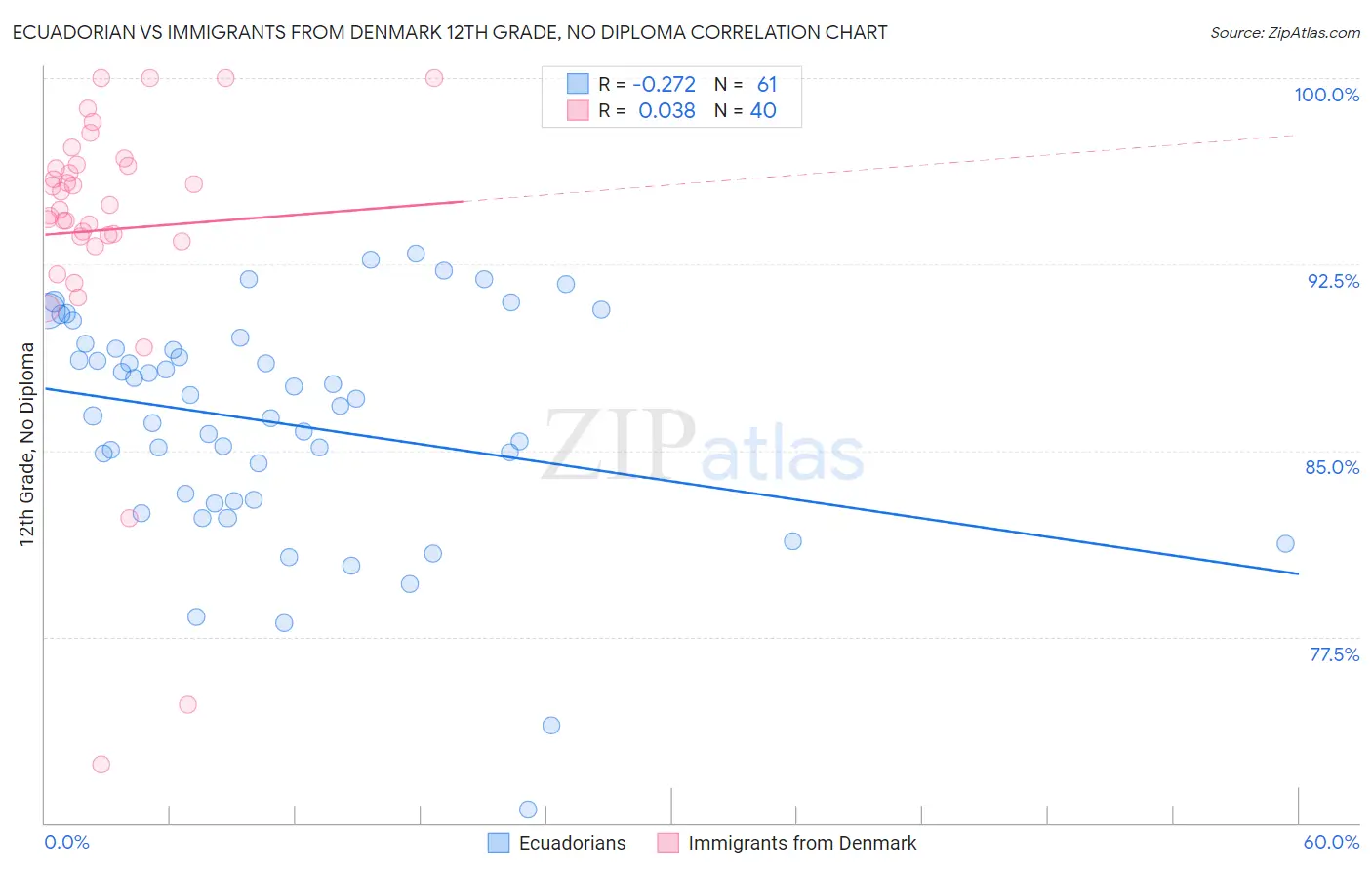 Ecuadorian vs Immigrants from Denmark 12th Grade, No Diploma