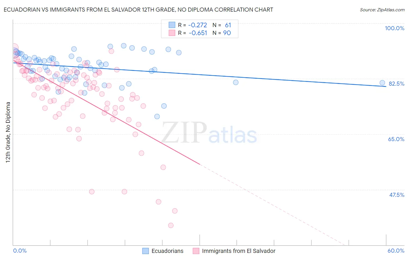 Ecuadorian vs Immigrants from El Salvador 12th Grade, No Diploma