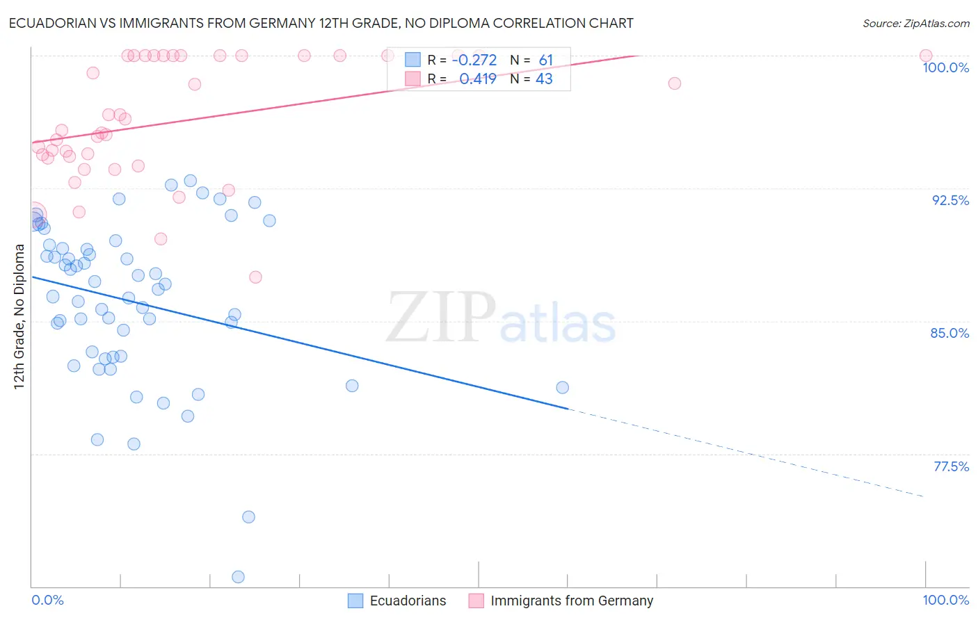 Ecuadorian vs Immigrants from Germany 12th Grade, No Diploma