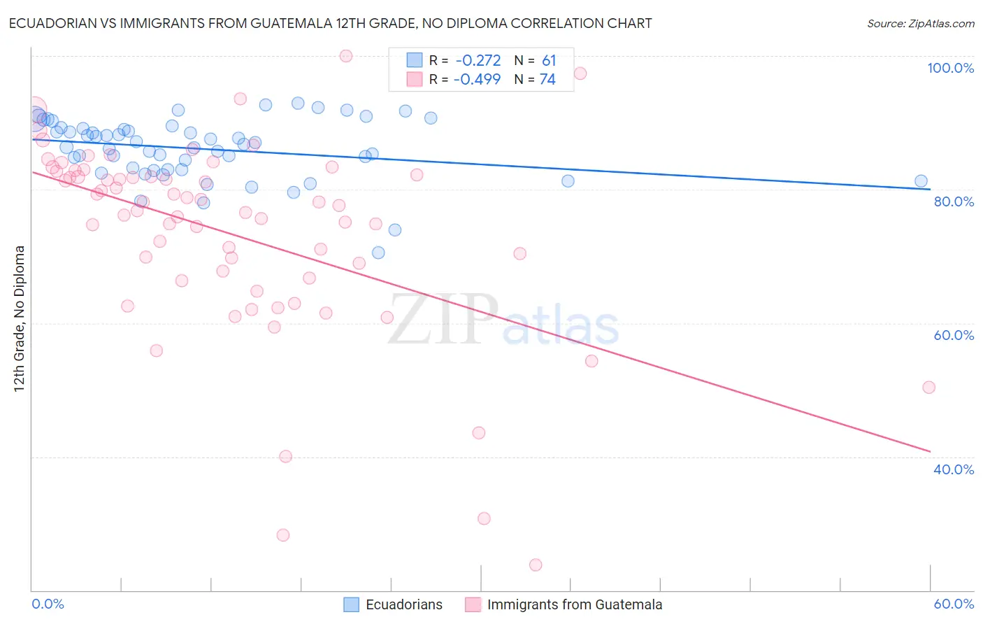 Ecuadorian vs Immigrants from Guatemala 12th Grade, No Diploma
