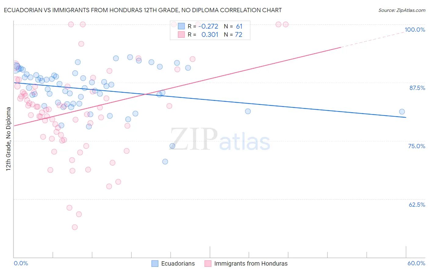 Ecuadorian vs Immigrants from Honduras 12th Grade, No Diploma