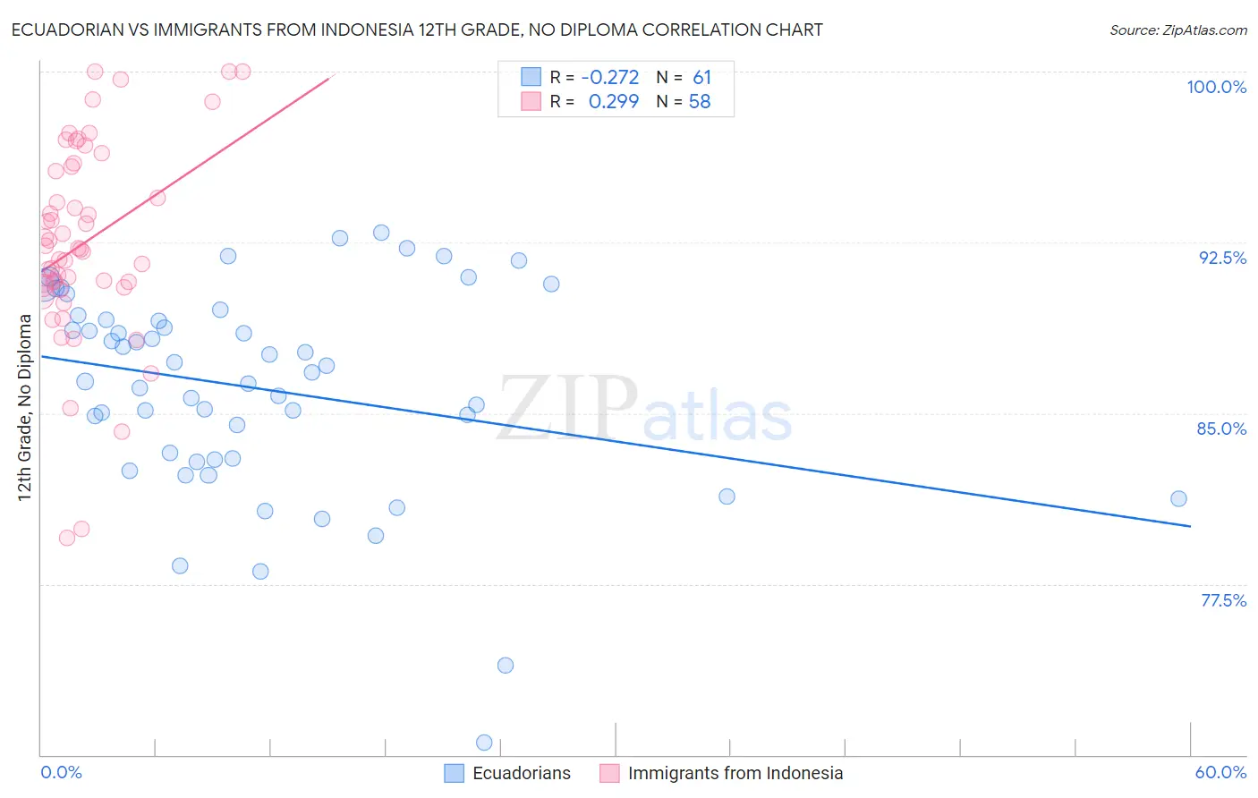 Ecuadorian vs Immigrants from Indonesia 12th Grade, No Diploma