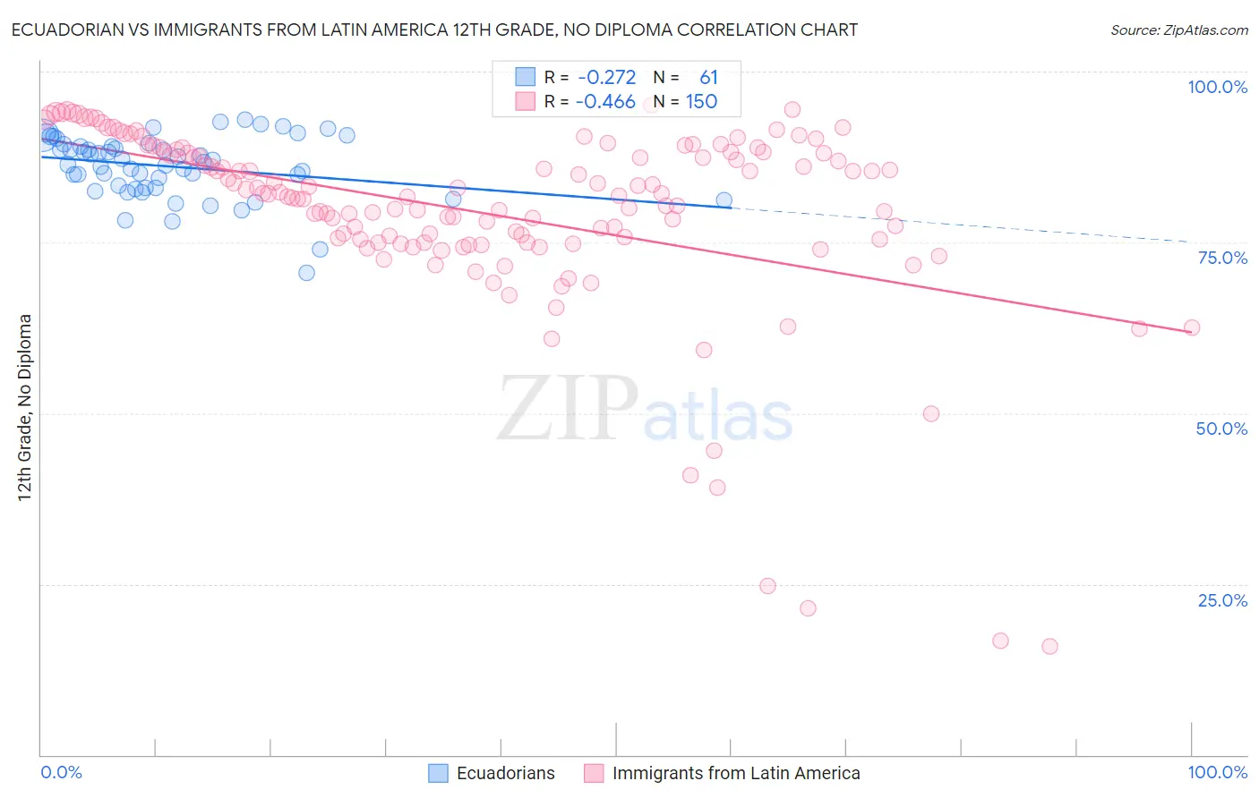 Ecuadorian vs Immigrants from Latin America 12th Grade, No Diploma