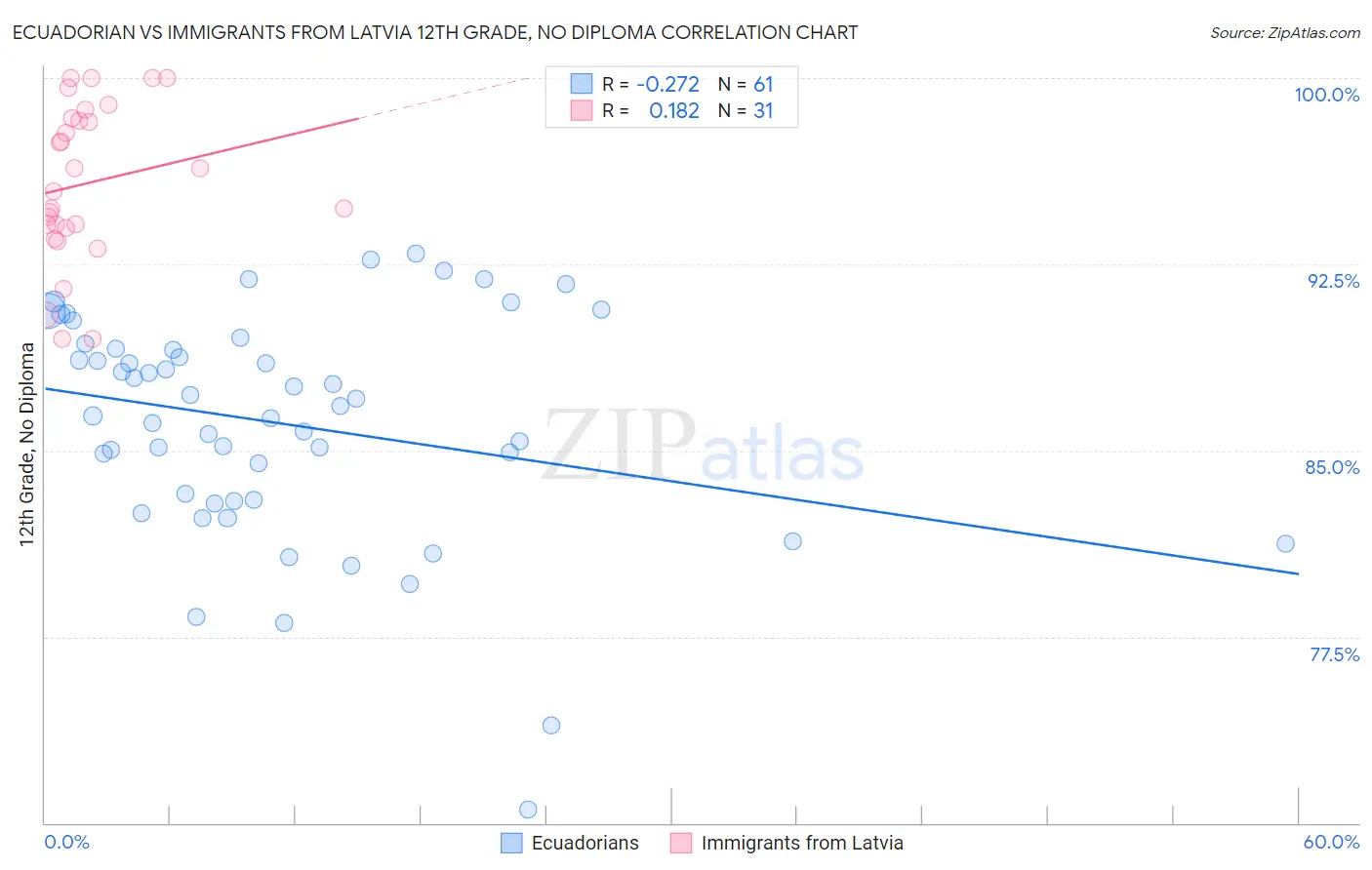 Ecuadorian vs Immigrants from Latvia 12th Grade, No Diploma