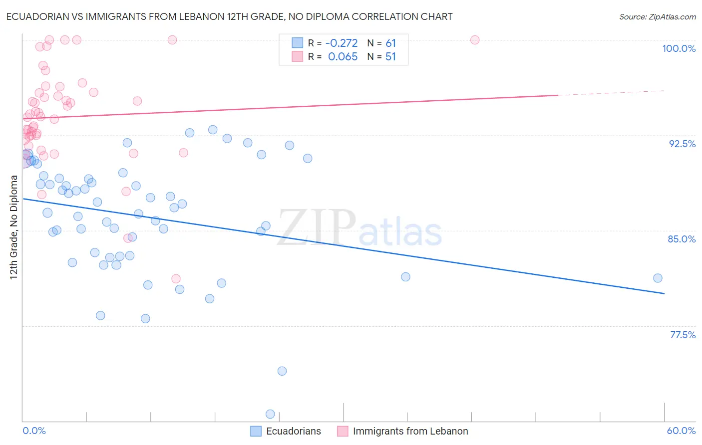 Ecuadorian vs Immigrants from Lebanon 12th Grade, No Diploma