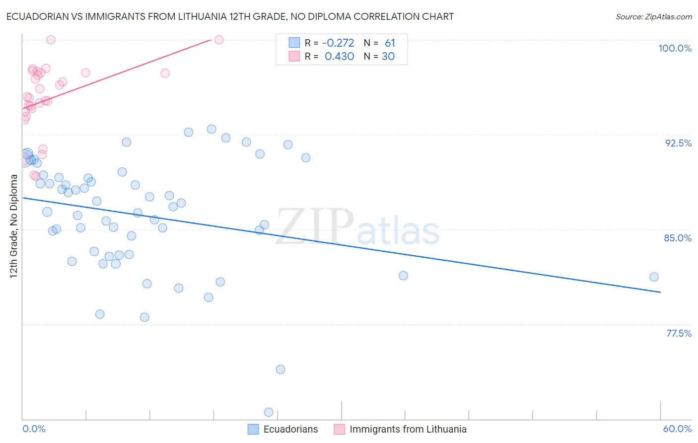 Ecuadorian vs Immigrants from Lithuania 12th Grade, No Diploma