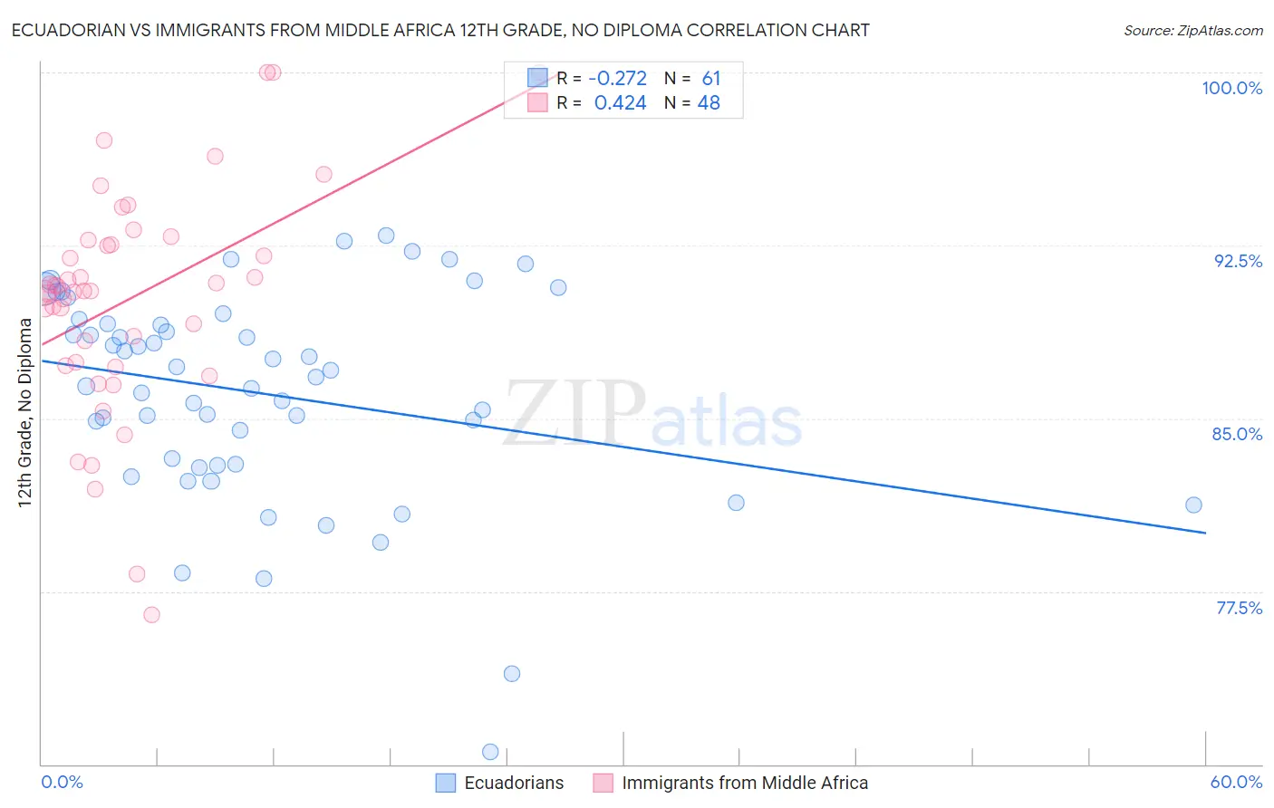 Ecuadorian vs Immigrants from Middle Africa 12th Grade, No Diploma