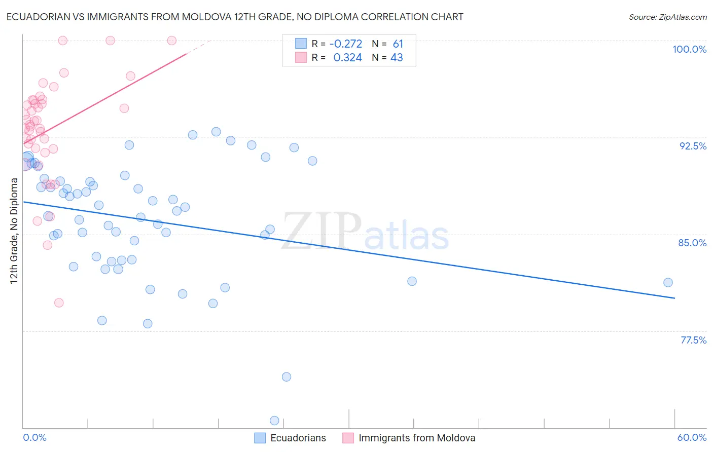Ecuadorian vs Immigrants from Moldova 12th Grade, No Diploma