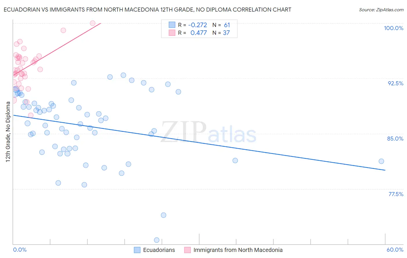 Ecuadorian vs Immigrants from North Macedonia 12th Grade, No Diploma