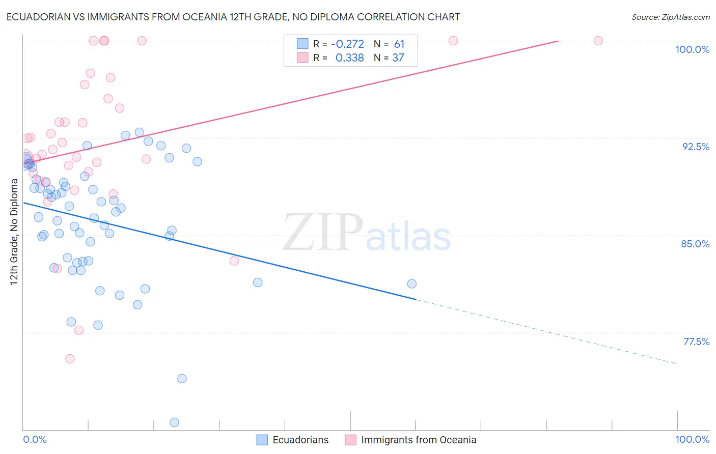 Ecuadorian vs Immigrants from Oceania 12th Grade, No Diploma